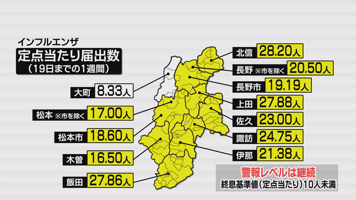 インフルエンザ患者数　前週より減少も警報基準を上回る　感染予防の徹底呼び掛け　
