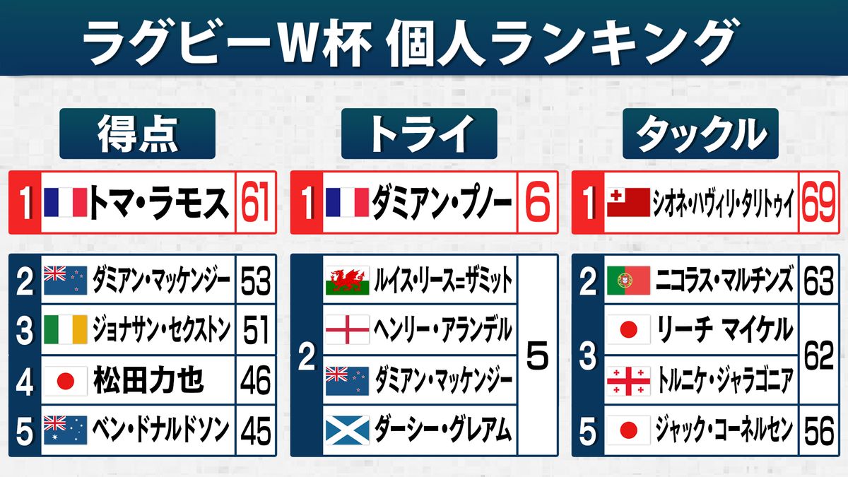 ラグビーW杯個人ランキング　得点トップはフランスを支えるキッカー　日本の司令塔もランクイン　予選プール全日程終了
