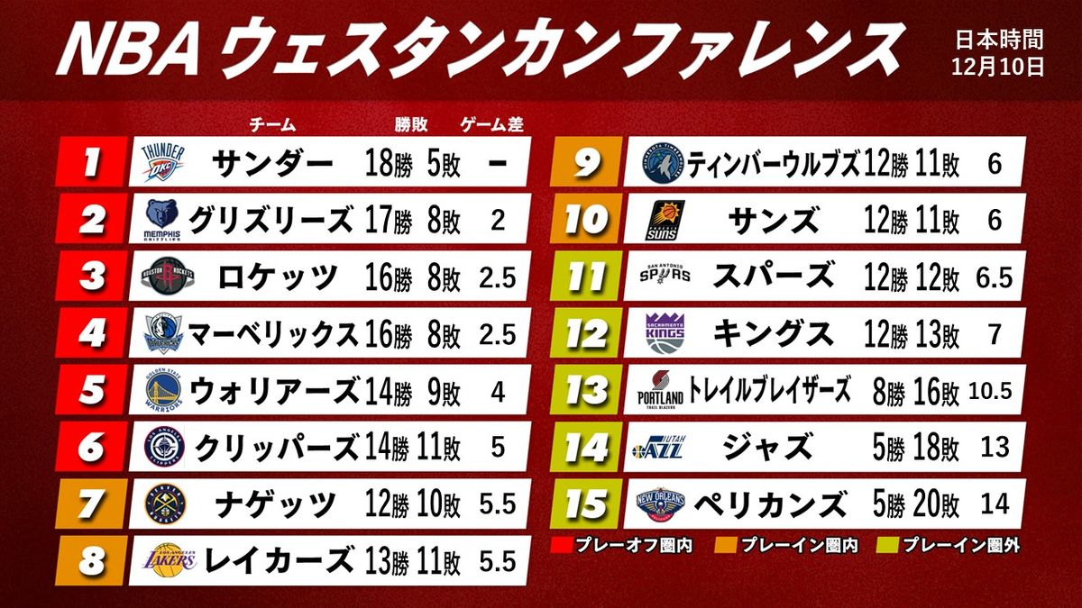 【NBA西地区順位】ジャ・モラント復活のグリズリーズが2位 昨季驚異の追い上げ見せたロケッツが3位と昨季下位チームがジャンプアップ