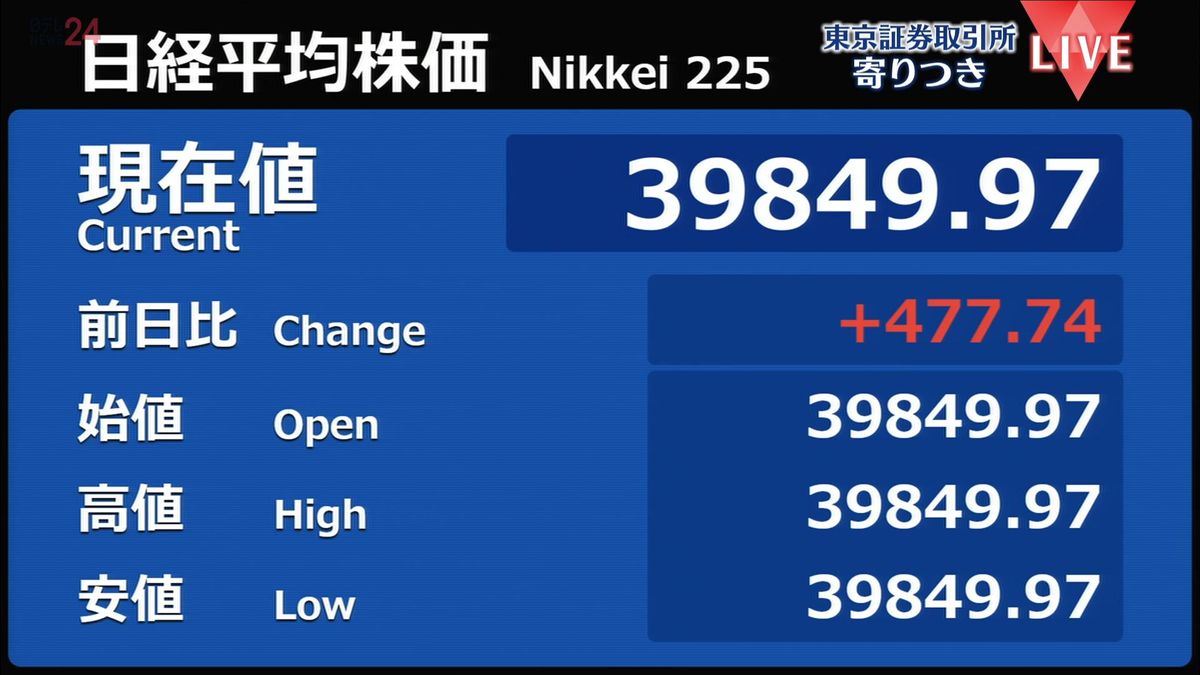 日経平均　前営業日比477円高で寄りつき