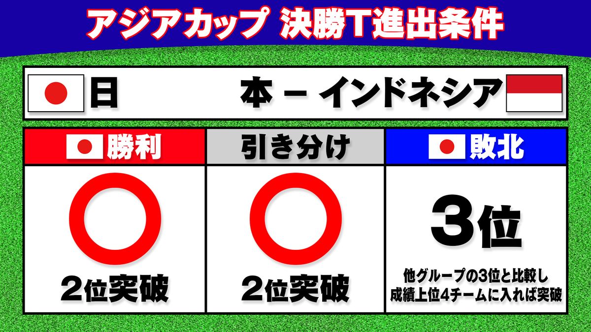 【アジアカップ】次戦引き分け以上で2位通過　サッカー日本代表の決勝T進出条件