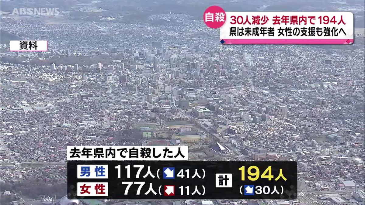 県内で自殺　去年は30人減の194人