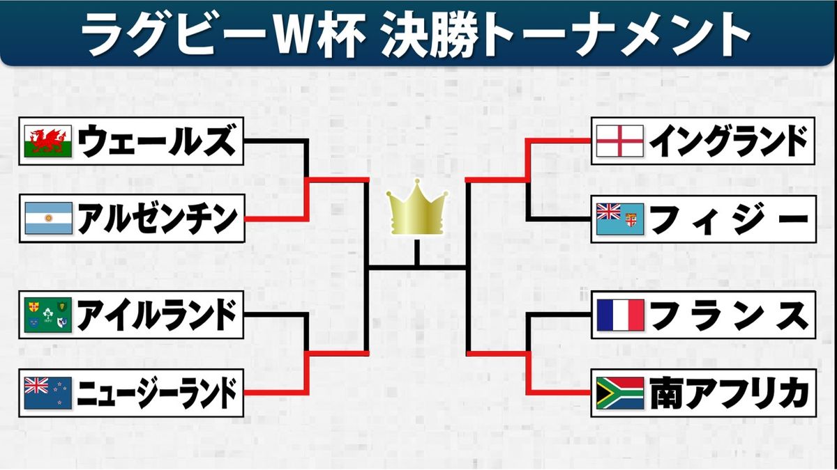 【ラグビーW杯】ベスト4決定　連覇狙う南アフリカと前回準Vイングランドが対戦　日本に勝利のアルゼンチンはニュージーランドに挑む