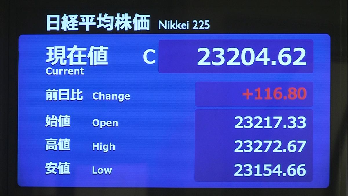 日経平均１１６円高　米株高受け買い優勢