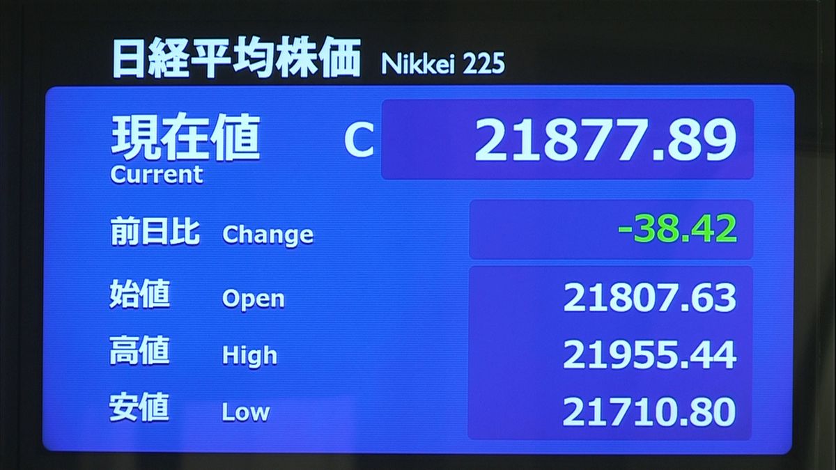 日経平均５営業日ぶり値下がり　米株安受け