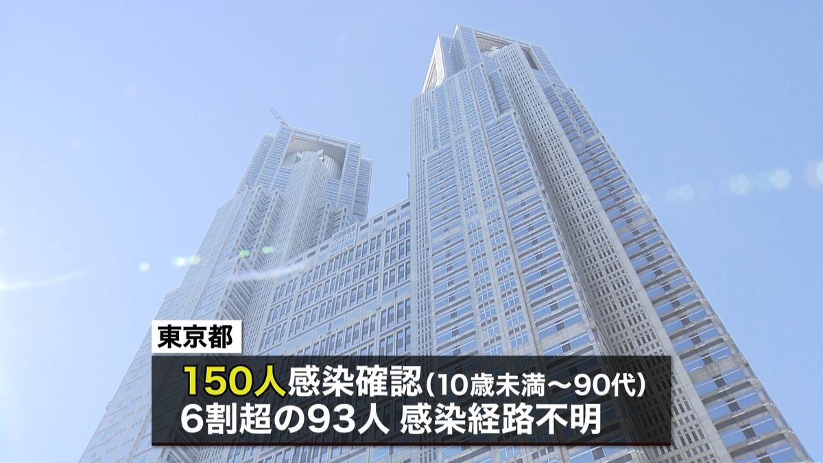 東京で新たに１５０人　感染経路不明９３人