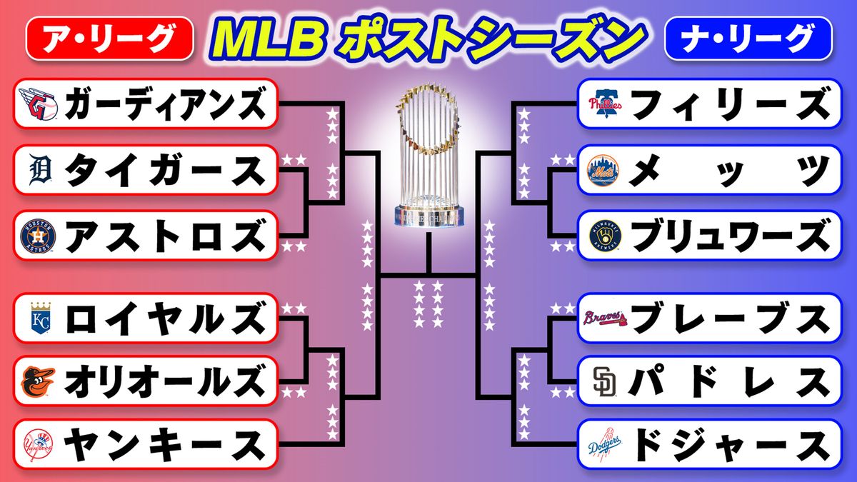 MLBポストシーズントーナメント