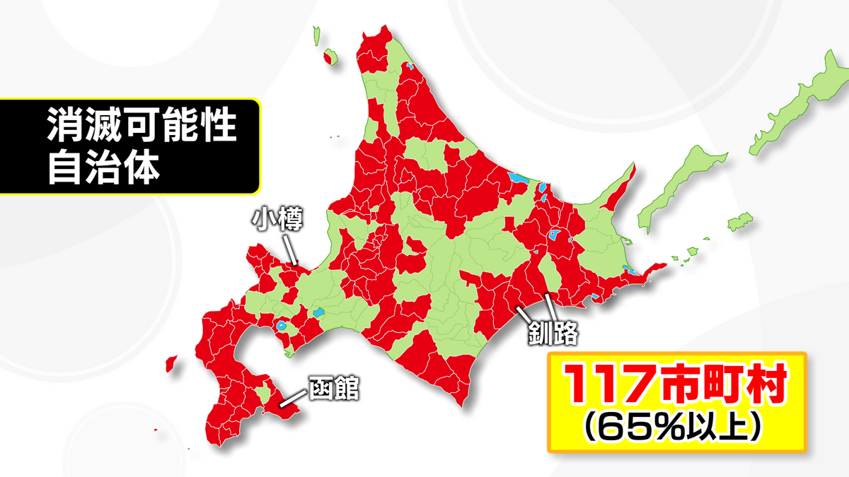 北海道６割以上が“消滅可能性”　止まらない人口減少　移住者増加で危機脱却のマチも
