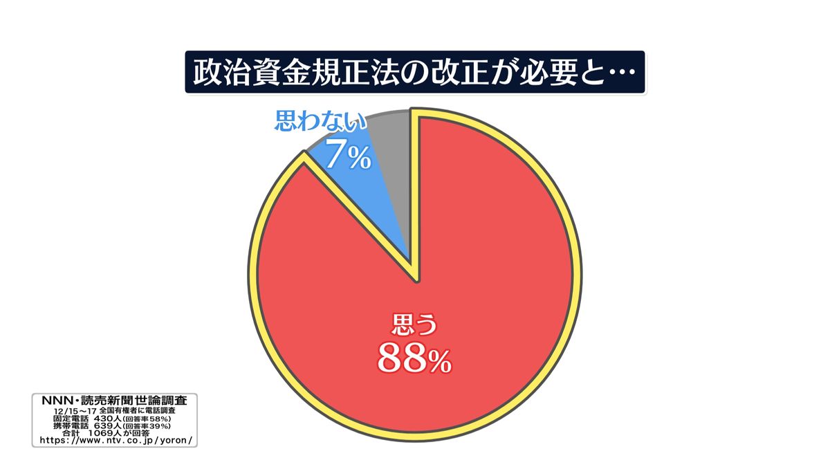 政治資金規正法の改正　必要88%　【NNN・読売新聞　世論調査】