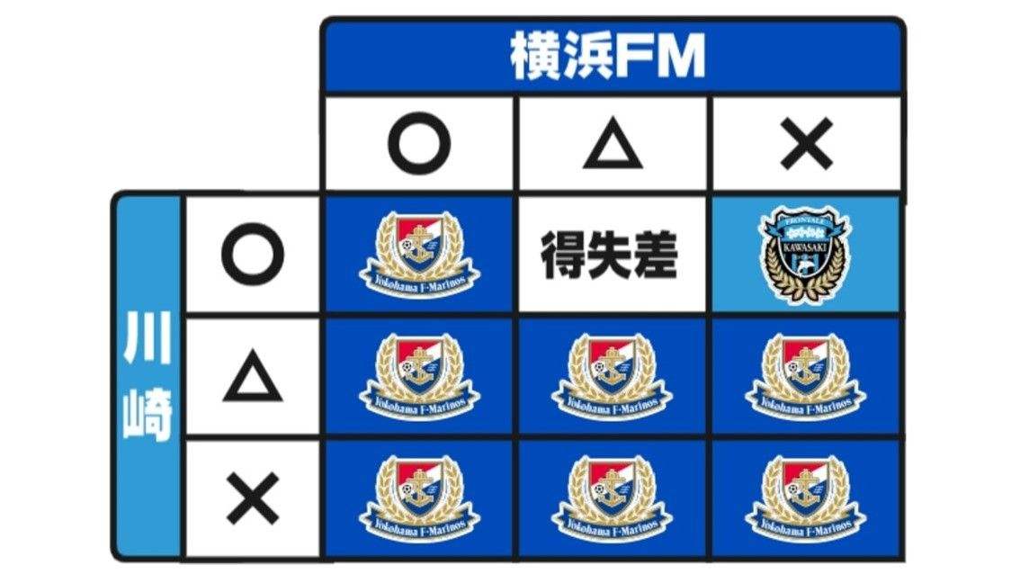 【サッカーV争い】横浜FMが逃げ切れるか　史上2チーム目の3連覇なるか　運命は最終節へ