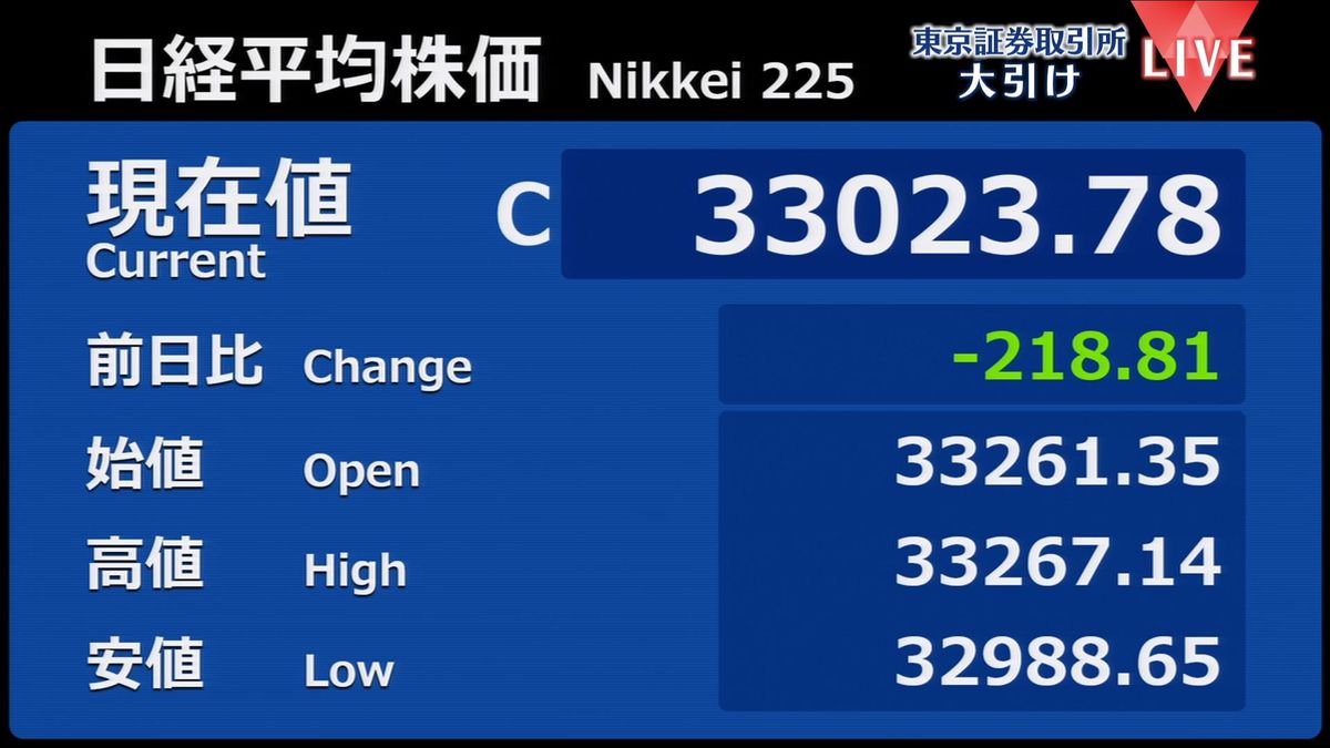 日経平均218円安…米株安受け2日続落　節目の3万3000円を下回る場面も