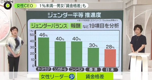 日本は最下位...「推進度」28％