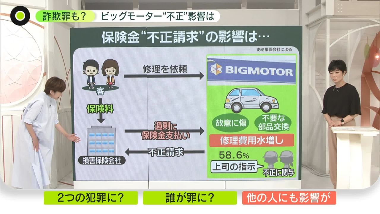 一層罪深い」ビッグモーター……“不正請求”で保険料全体が値上げ？ FP「他社も徹底調査しては」  ユーザーにできる対策は（2023年7月19日掲載）｜日テレNEWS NNN