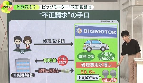 一層罪深い」ビッグモーター……“不正請求”で保険料全体が値上げ？ FP「他社も徹底調査しては」  ユーザーにできる対策は（2023年7月19日掲載）｜日テレNEWS NNN