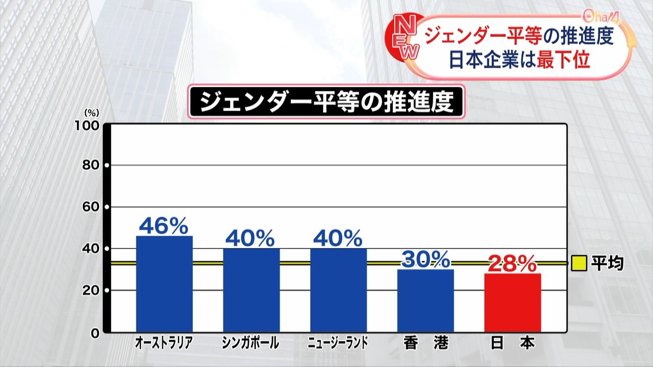 女性の地位、また…ジェンダー平等で日本最下位