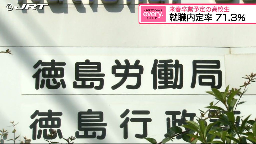 県内高校生の就職内定率71.3％　前年同期より3.4ポイント上回る