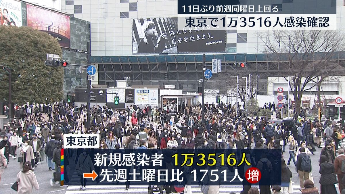 東京で新たに1万3516人感染、今年最多27人死亡