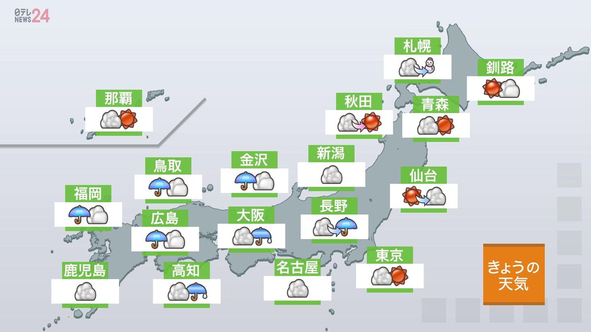 【天気】関東や北日本の太平洋側は晴れ　北陸～九州にかけて雨