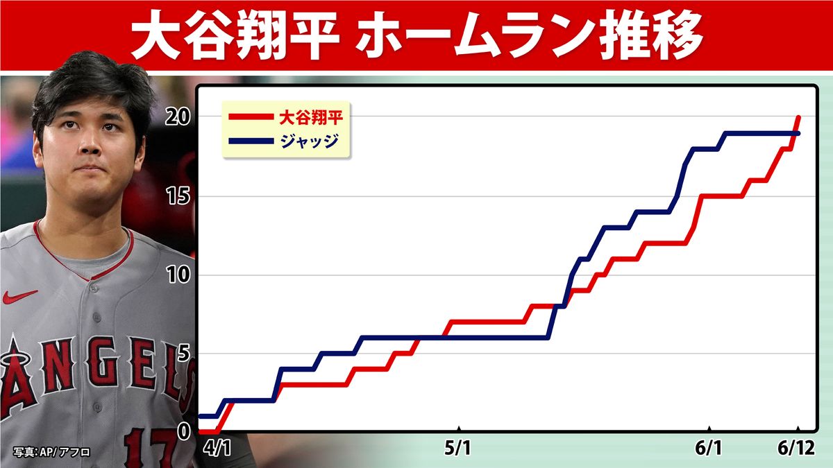 大谷翔平　20号HRでリーグ単独首位・・・初の兜、“6.98秒”、膝折れ弾など今季HRを振り返る