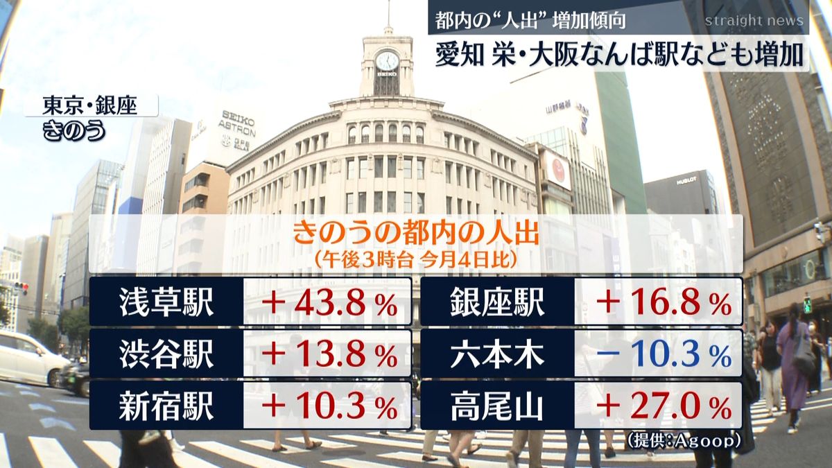 東京、愛知、大阪など日中“人出”増加傾向