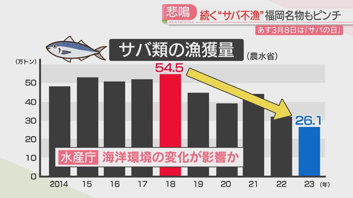 漁獲量の推移