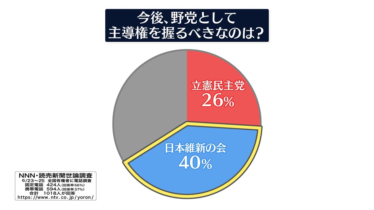 立憲より維新“野党で主導権握るべき”40％ 【NNN・読売新聞 世論調査】
