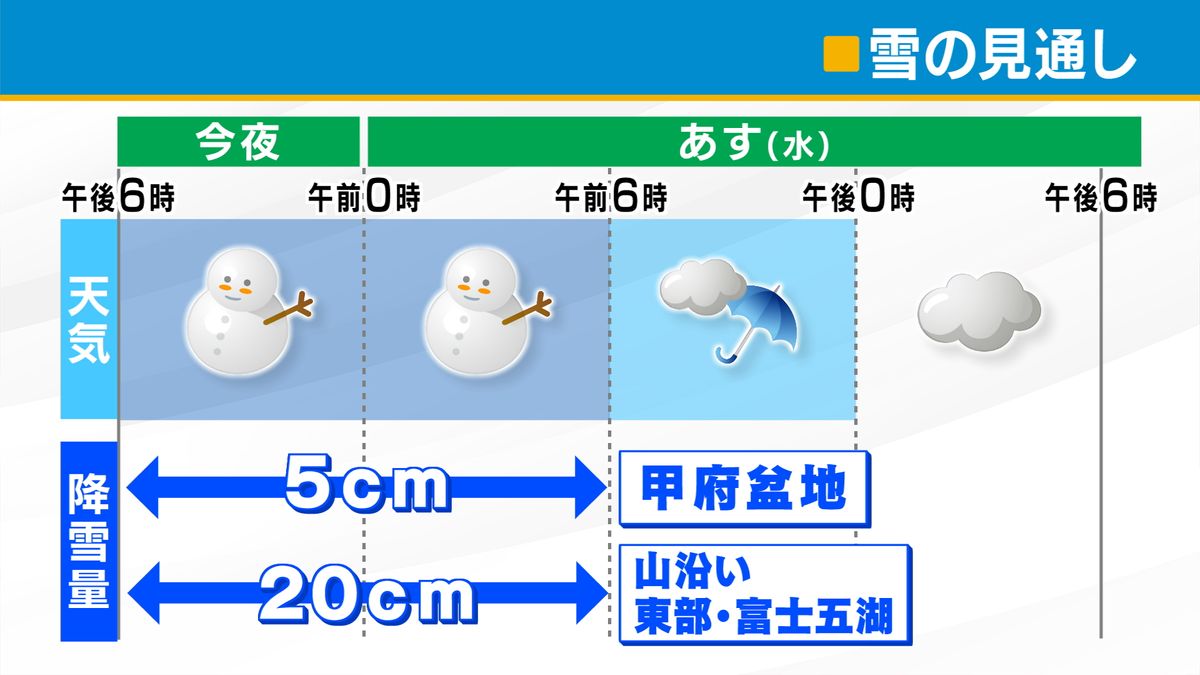 雪は5日明け方がピーク 5～20cmの降雪予想 積雪や路面の凍結などに注意 山梨