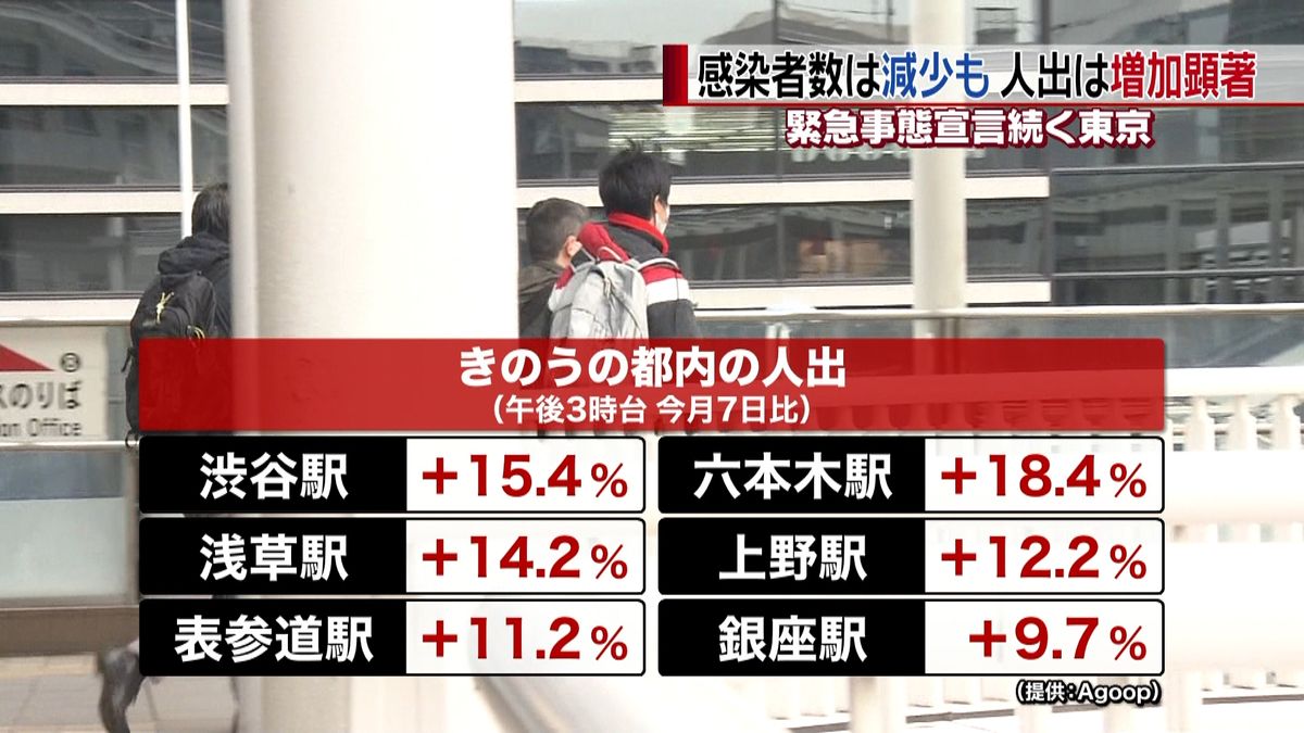 東京　感染者数は減少も、人出は増加傾向に