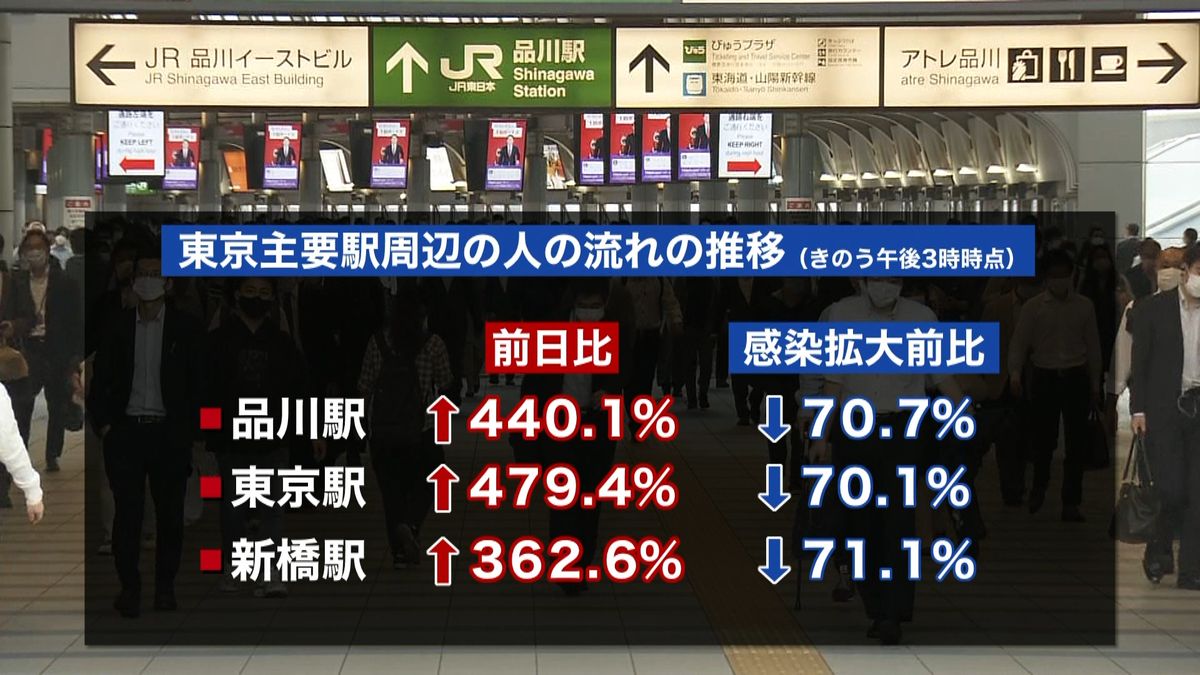 品川駅、昨日の人出　前日比４４０．１％増