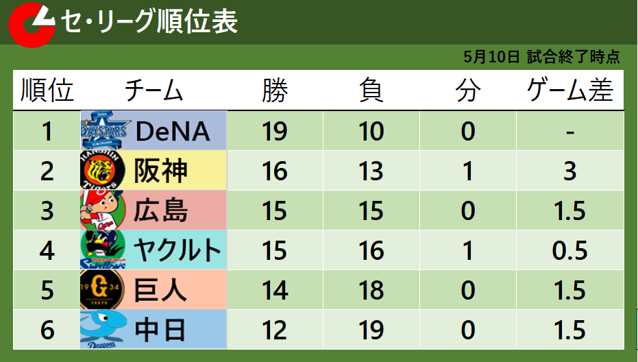 【セ・リーグ順位表】広島が完封勝利で借金完済　ヤクルトは2夜連続完封勝利　順位に変動なし