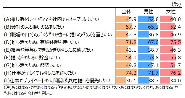 「推し活と仕事」（「新入社員の推し活事情」結果）