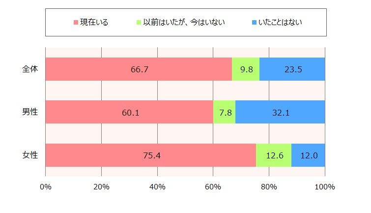 「あなたには『推し』がいますか」（「新入社員の推し活事情」結果）