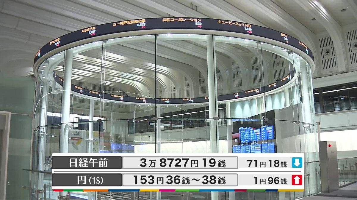 日経平均3万8727円19銭　午前終値