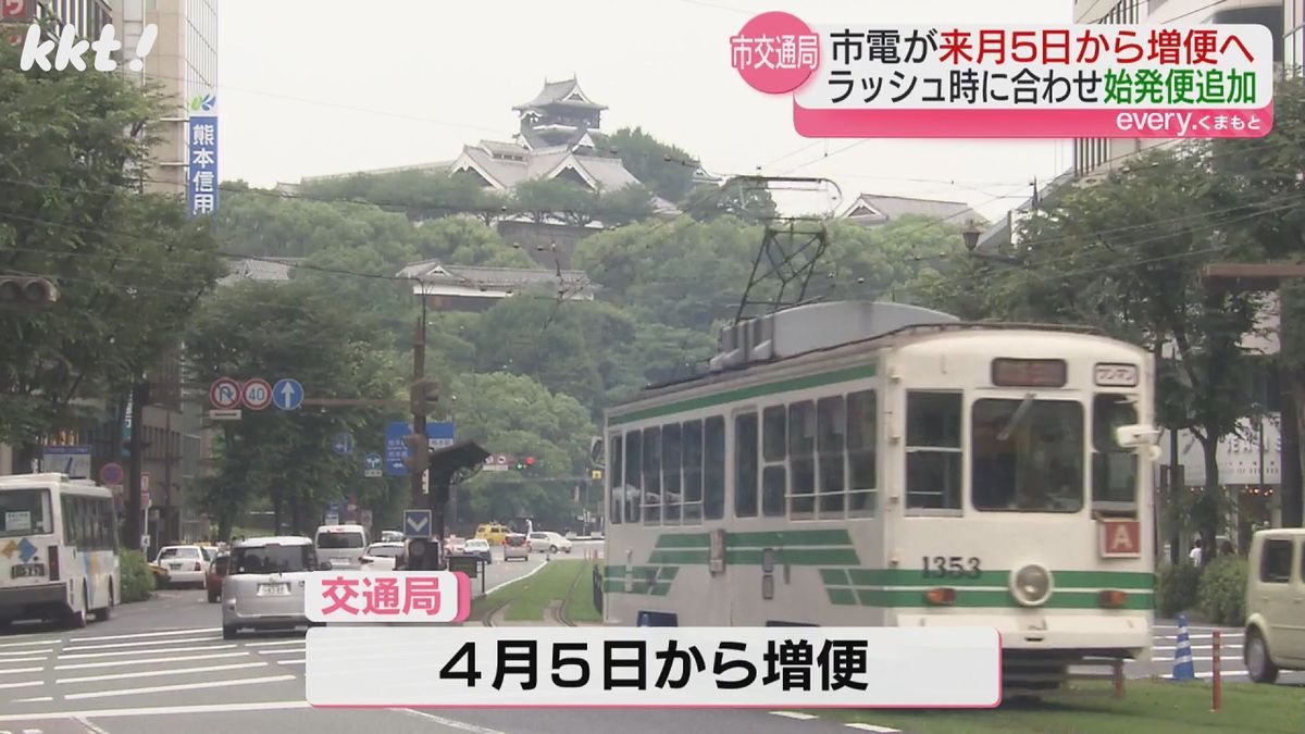 去年6月に｢過去最大の減便｣ 熊本市電が4月から一部増便 しかし減便前には遠く及ばず