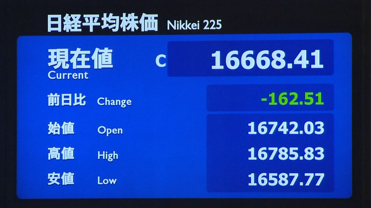 “機械受注”予想下回り…前日比１６２円安