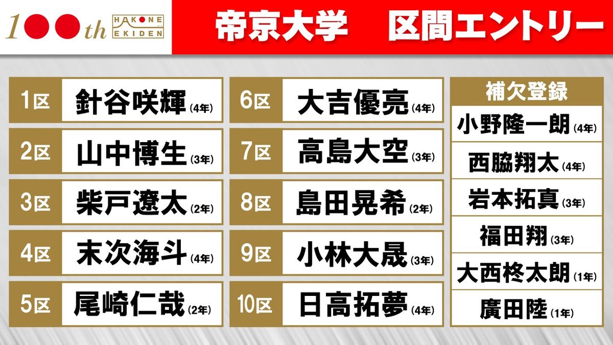 【箱根駅伝】帝京大学は予選会で自己記録更新の3選手を往路へ配置　西脇主将、小野、福田ら実力者が補欠へ