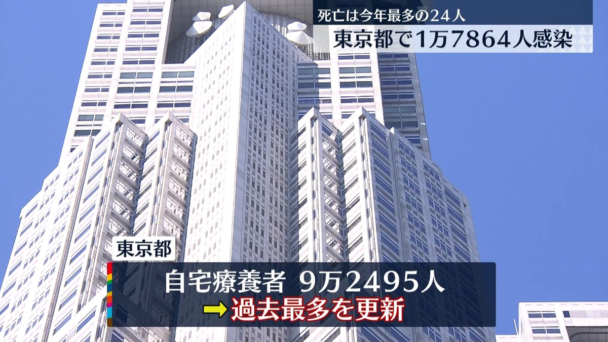 東京で新たに1万7864人感染確認　自宅療養者は過去最多9万2495人