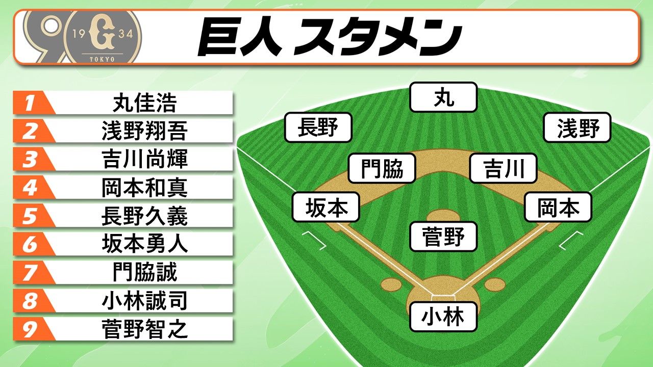 スタメン】優勝M6の巨人は阪神と首位攻防戦 5番レフトに39歳長野久義 菅野vs才木の投げ合い（2024年9月22日掲載）｜日テレNEWS NNN