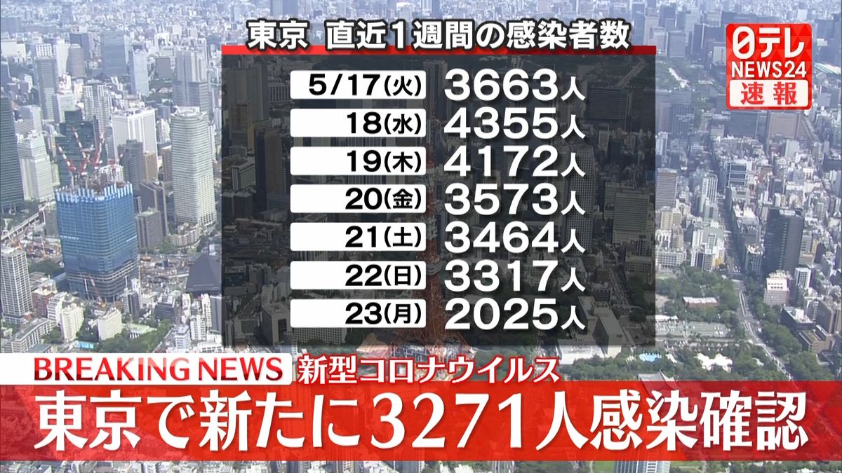 東京で新たに3271人の感染確認　11日連続で前週同曜日を下回る