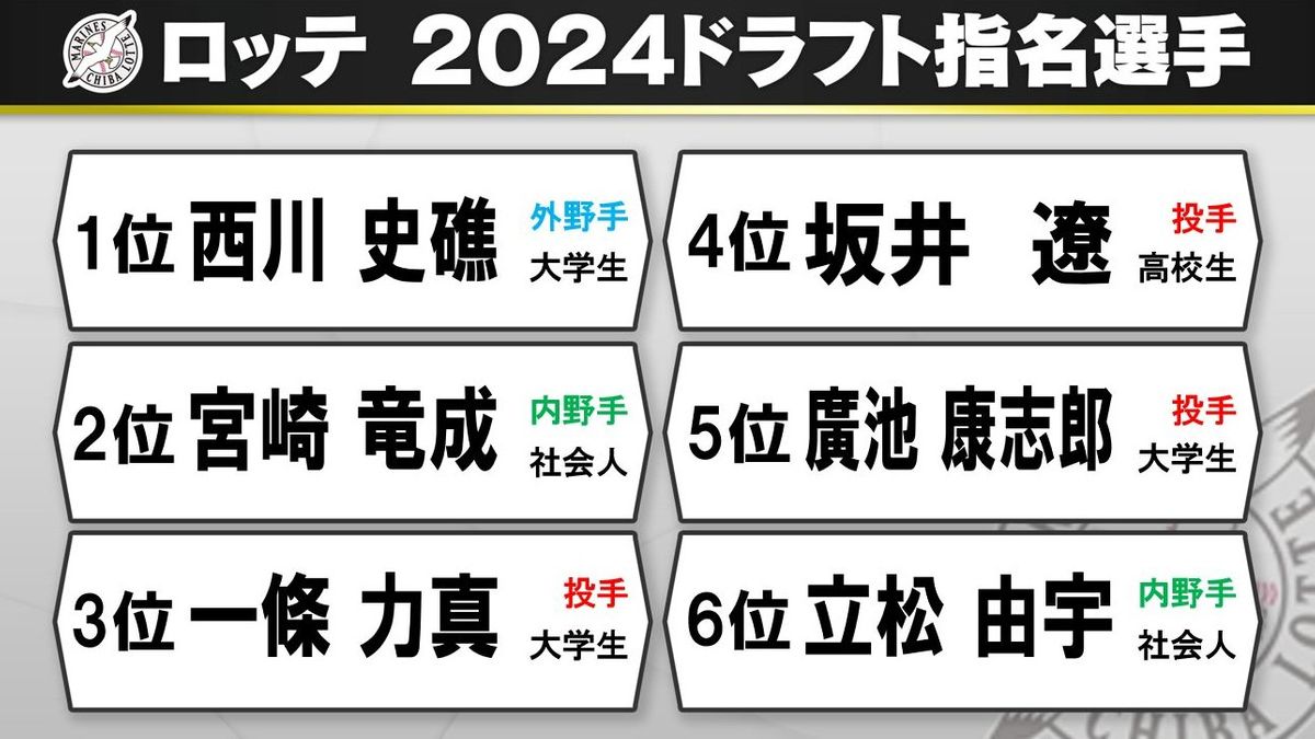 【ドラフト会議】ロッテが6選手を指名　侍選出の西川史礁を競合で1位獲得　育成選手は3人