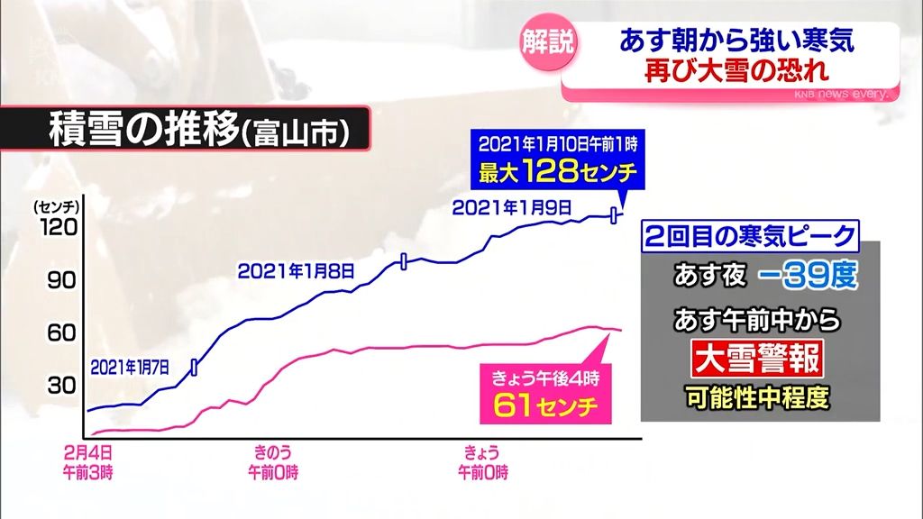 あすから再び強い寒気　富山県内大雪の恐れ　気象予報士が解説