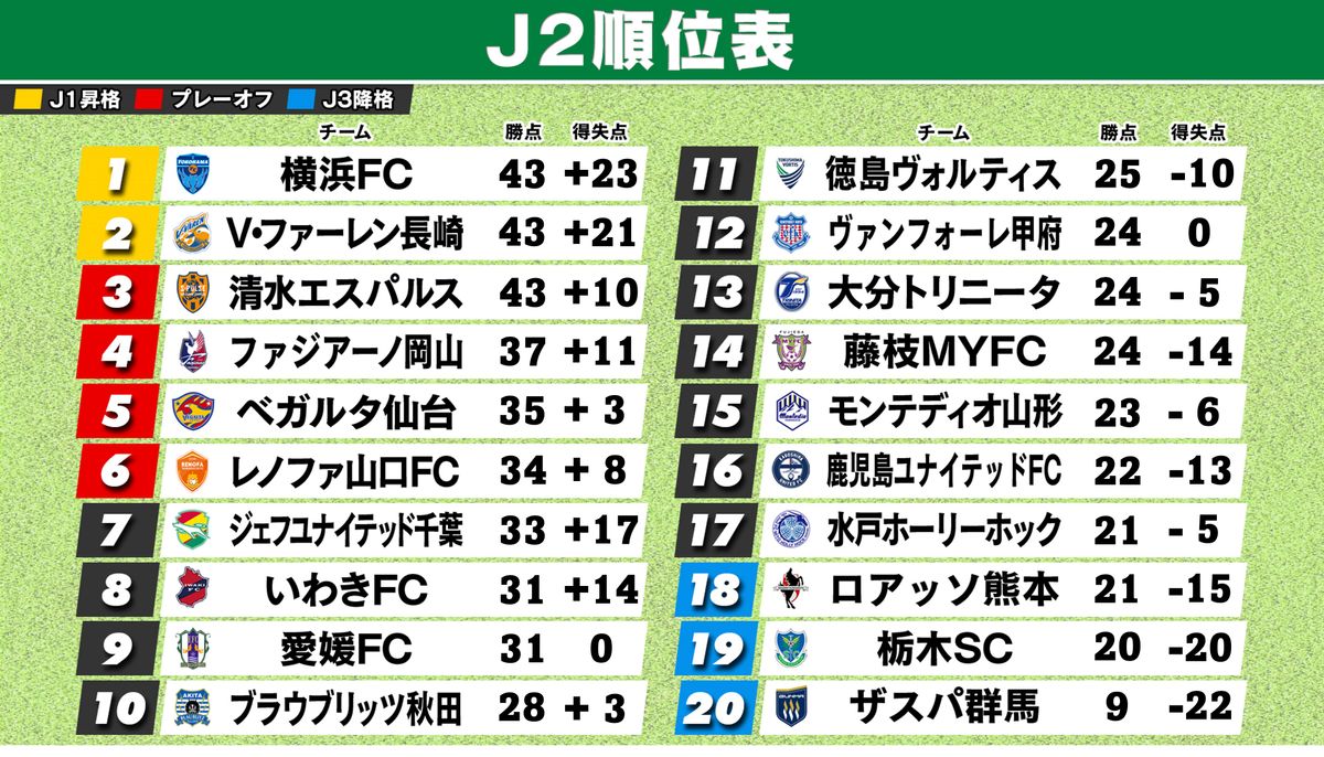 【J2順位表】J1自動昇格が“混沌”　横浜FCが今季初の首位浮上　清水は敗れ一気に3位転落　2位長崎は18試合負けなし