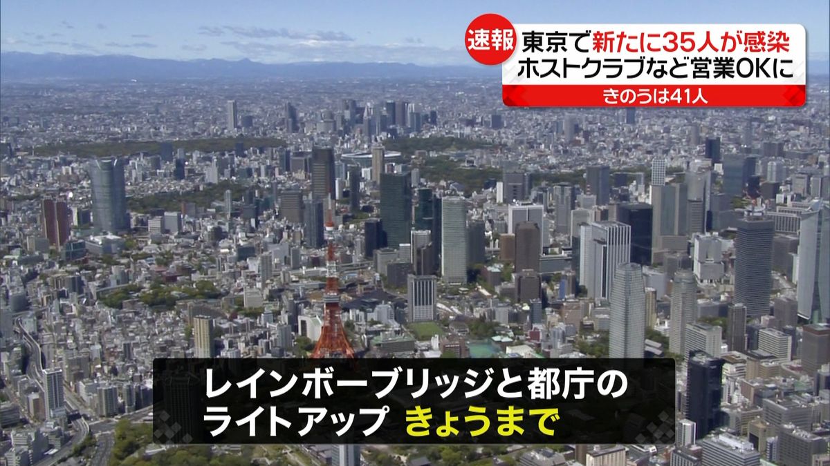 東京３５人感染　休業要請は事実上全面解除