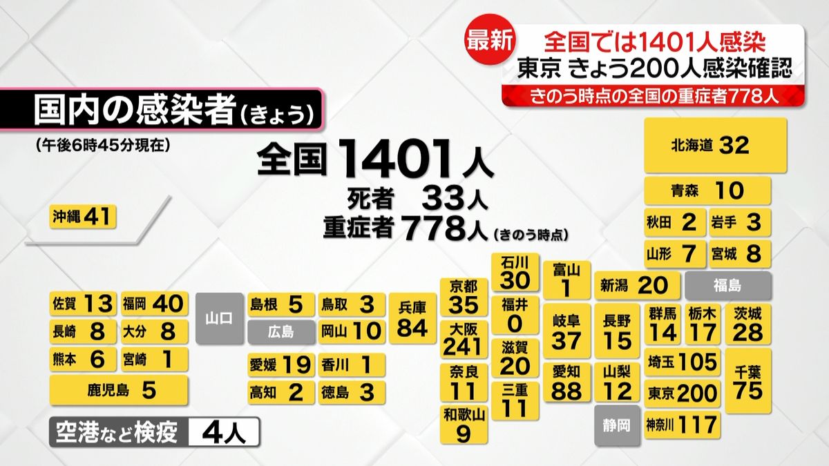 半年ぶり“全面解除”全国感染者１４０１人