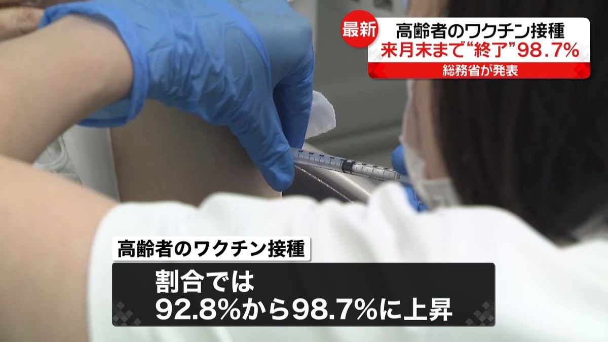 高齢者接種　来月末まで“終了”９８．７％