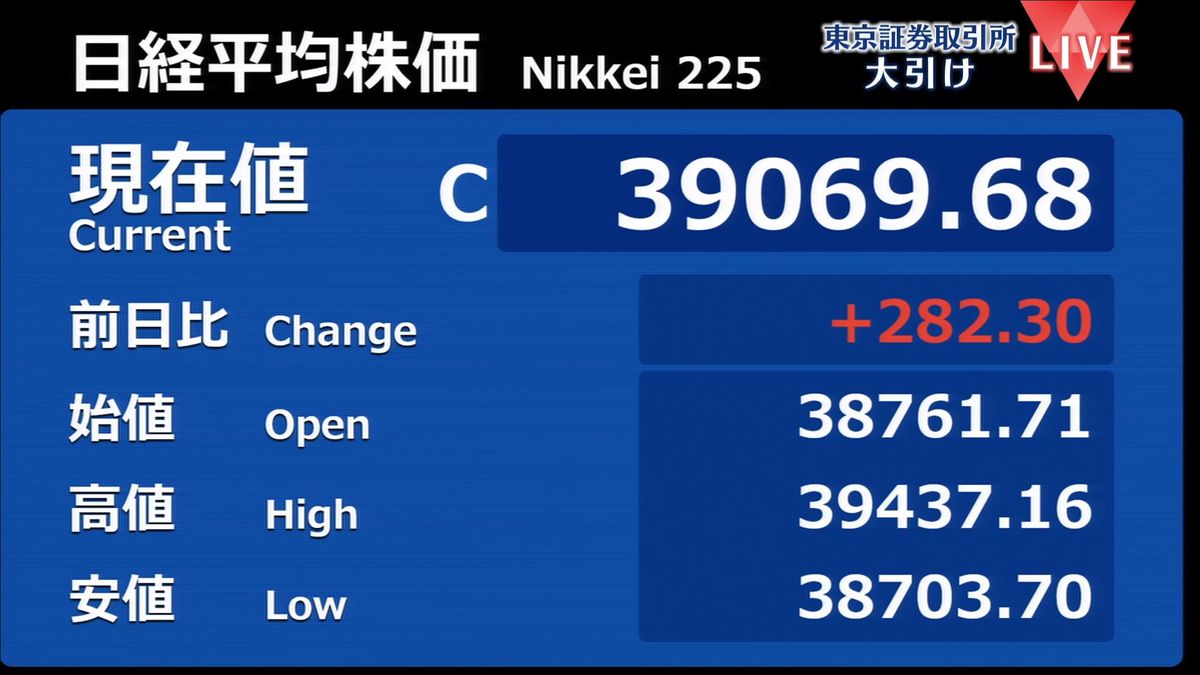 日経平均株価3万9000円台回復　上げ幅は一時600円超え