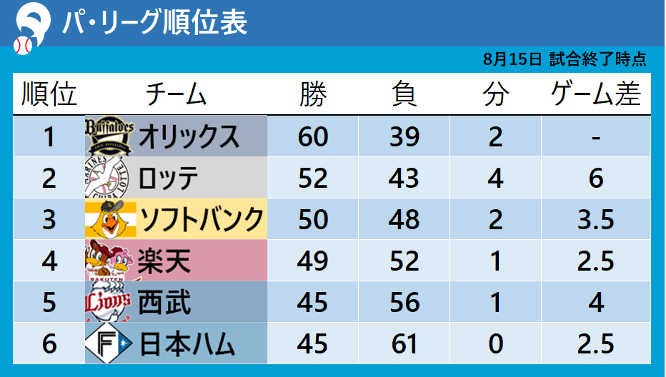 【パ・リーグ順位表】4位楽天が3位とのゲーム差2.5に　Aクラス入り近づく　順位変動はなし