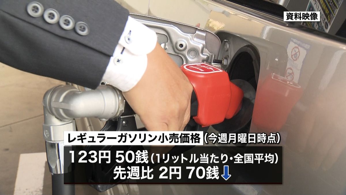 ガソリン価格９週連続↓　さらに値下がりも