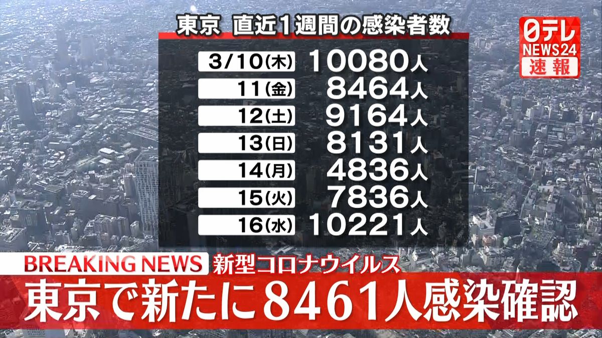 東京で新たに8461人感染確認 先週から1619人減少