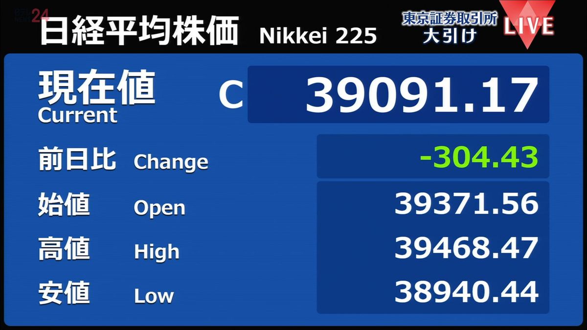 日経平均304円安　終値3万9091円